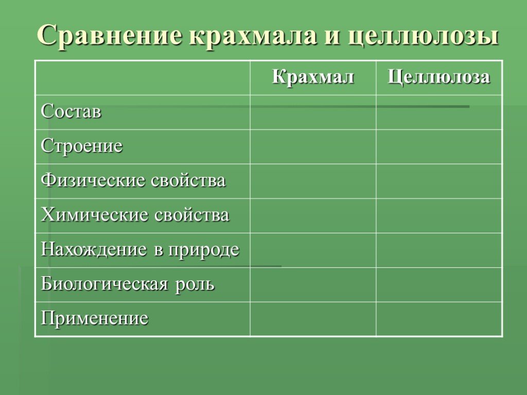 Сравнительная таблица крахмала и целлюлозы