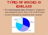 The most popular type of home in England is semi-detached (more than 27% of all homes), closely followed by detached then terraced