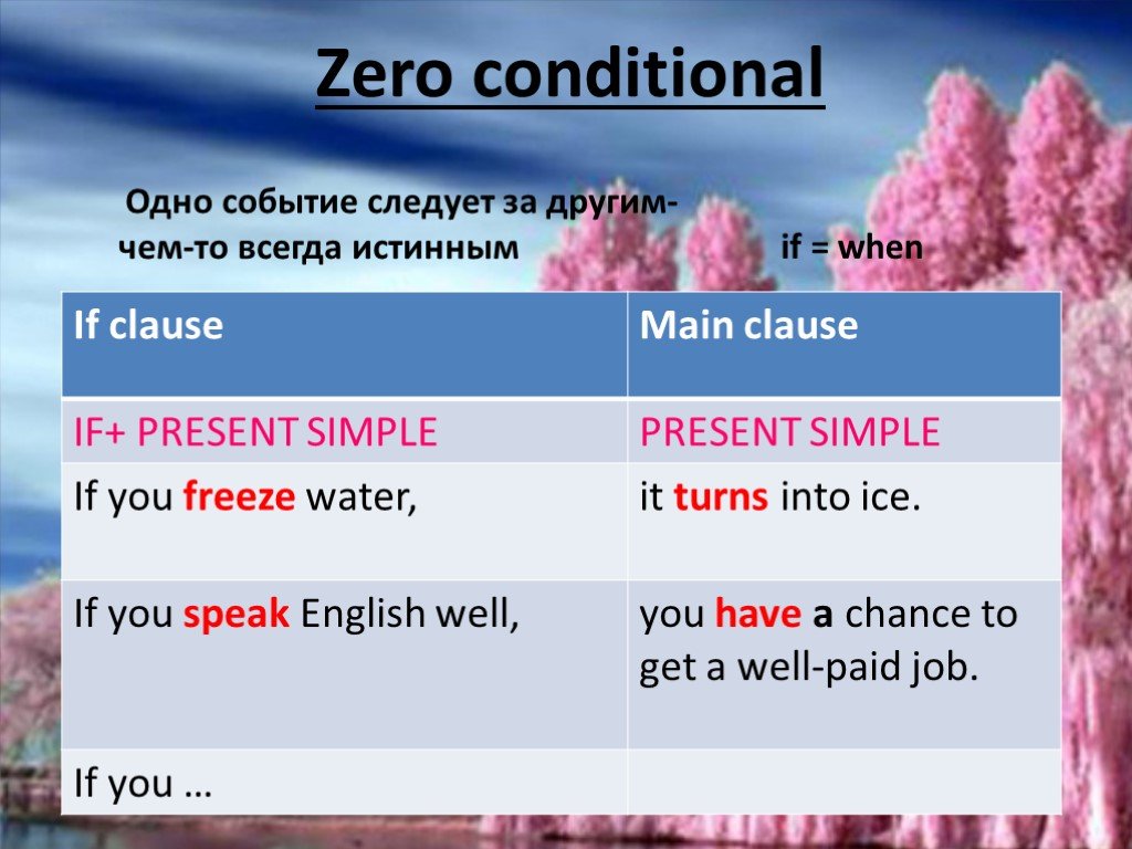 When water freeze it turn into ice. 0 Кондишенал. Zero conditional правило. Zero conditionals в английском. Зеро кондишинал правило.