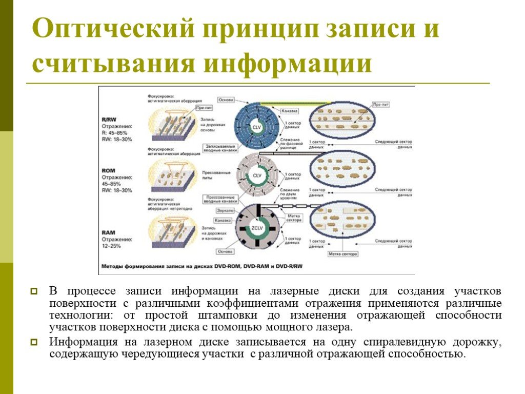 Записывать принципы. Принципы записи и считывания информации. Оптический принцип. Принцип записи и считывания информации на картах флеш памяти. Процесс записи информации на оптические носители.