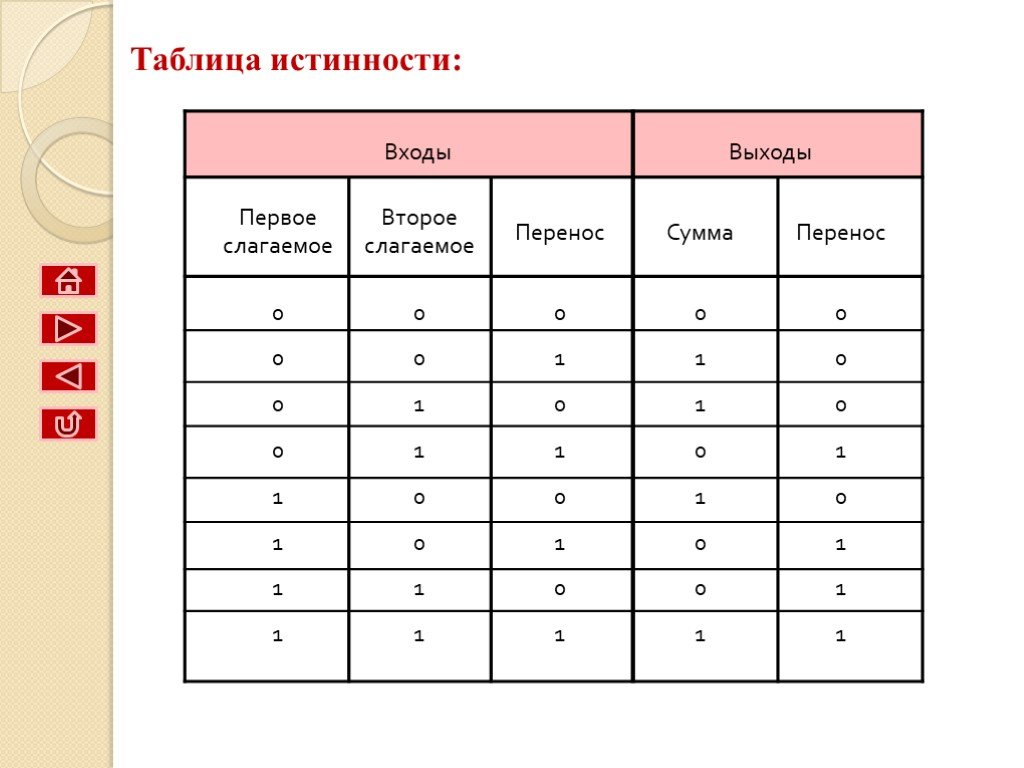 Алгебра логики 8 класс. Схема таблица истинности Информатика 8 класс. Таблица поста Алгебра логики. Таблица истинности Информатика 8 класс. Таблица по 29 форме.