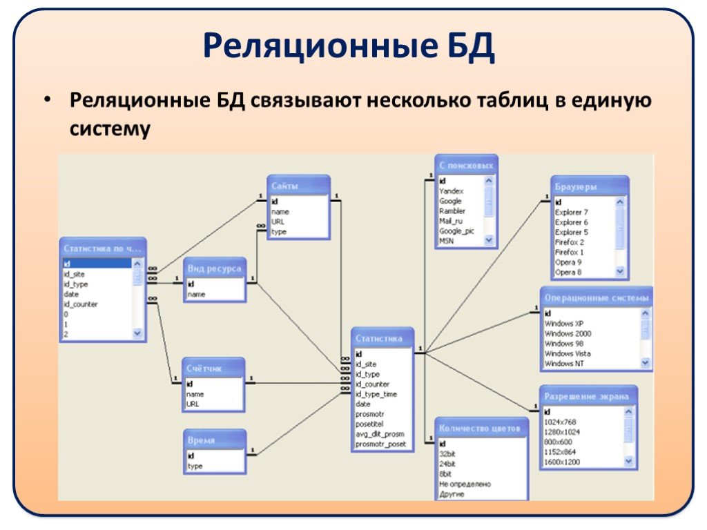 Реляционные базы данных презентация 11 класс информатика