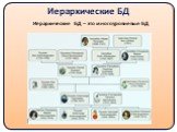 Иерархические БД. Иерархические БД – это многоуровневые БД