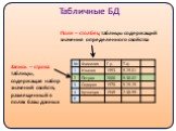 Табличные БД. Поле – столбец таблицы содержащий значения определенного свойства. Запись – строка таблицы, содержащая набор значений свойств, размещенный в полях базы данных