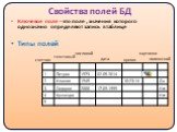 Свойства полей БД. Ключевое поле – это поле , значения которого однозначно определяют запись в таблице Типы полей. текстовый числовой дата время картинки логический счетчик