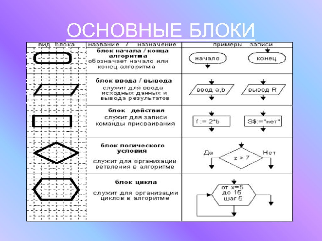 Геометрическая фигура блок схема для обозначения. Основные блоки блок схемы алгоритма. Основные элементы блок схемы алгоритма в информатике. Блок схема Информатика названия блоков. Блок схема Назначение блоков.