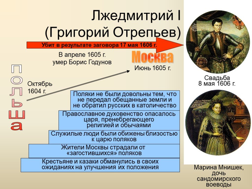 История россии лжедмитрий 1. 1605—1606 Лжедмитрий i самозванец. Лжедмитрий 1 17 мая 1606. Лжедмитрий 1605.