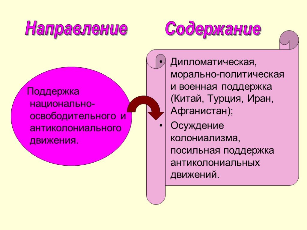 Морально политический. Поддержка национально-освободительного движения;. Поддержка коммунистических национально-освободительных движений. Морально политическая поддержка. Поддержка национально-освободительных движений СССР.