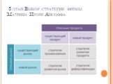 3 этап Выбор стратегии фирмы Матрица Игоря Ансоффа
