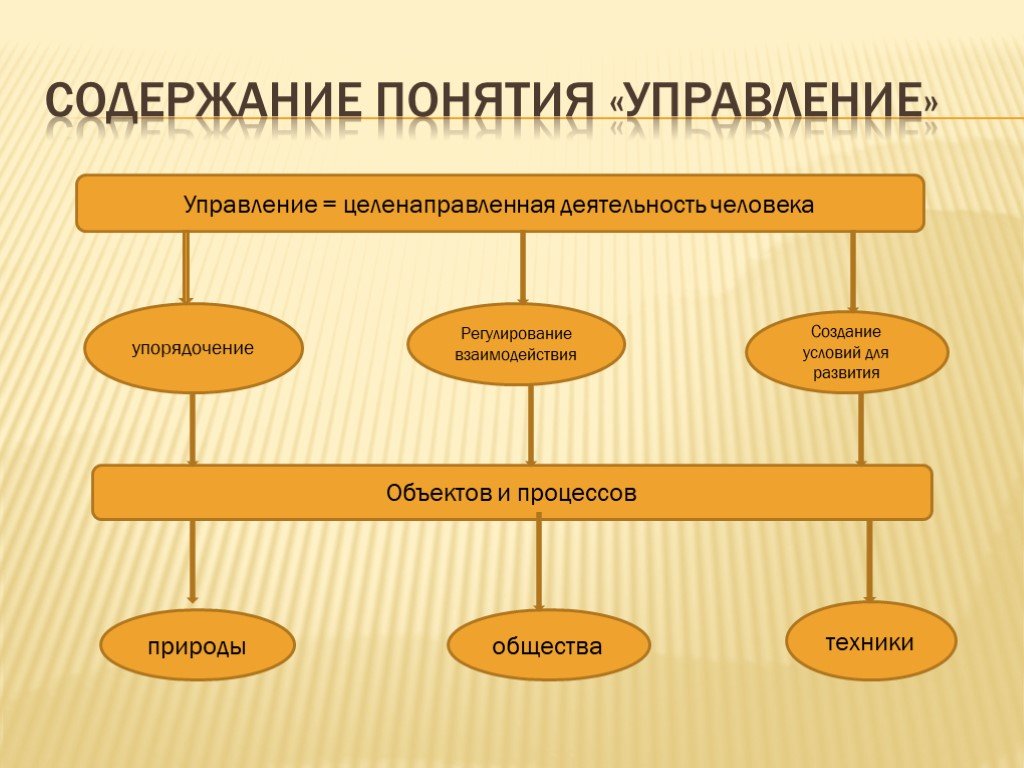 Построение понятий. Содержание понятия управление. Понятие управления. Общее понятие управления. Основные понятия менеджмента презентация.