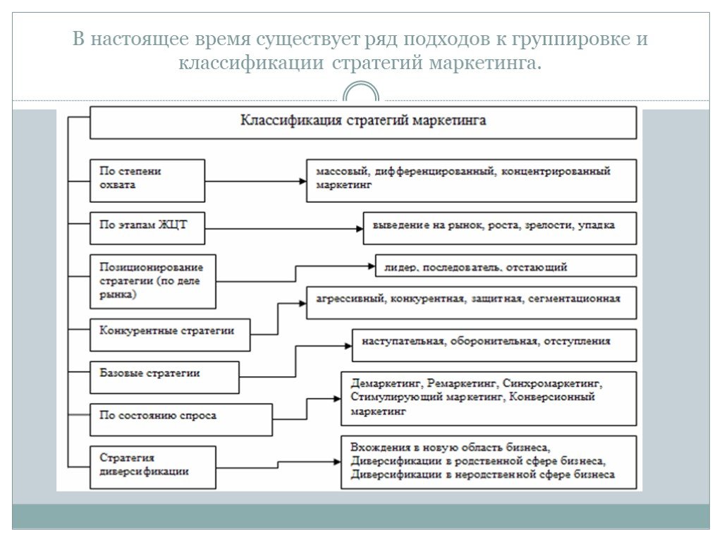 Комплекс маркетинговых стратегиях. Какие бывают стратегии маркетинга. Классификация стратегий маркетинга. Основные виды маркетинговых стратегий. Классификация корпоративных стратегий.