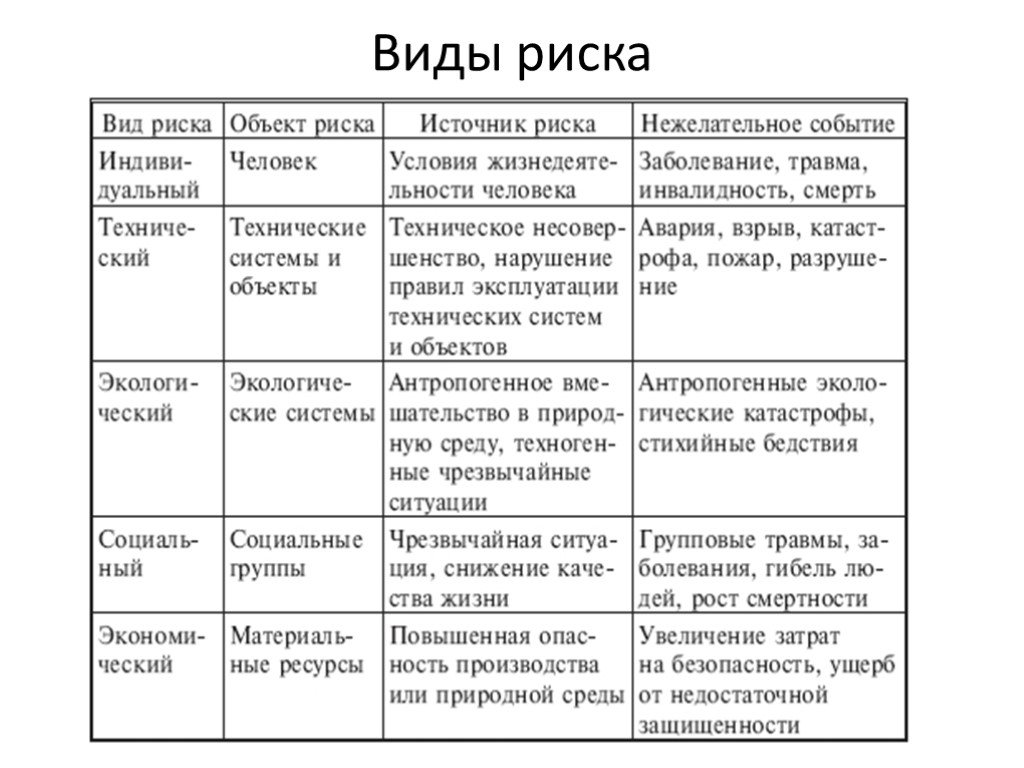 Схема виды социальных рисков