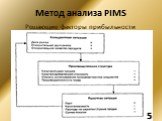 Метод анализа PIMS. Решающие факторы прибыльности