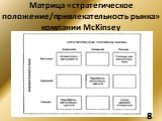 Матрица «стратегическое положение/привлекательность рынка» компании McKinsey