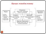 Процес менеджменту