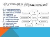 Функция управления– это обособленный вид деятельности, которая объективно необходима для реализации целей функционирования. Это обособленный однородный вид деятельности, реализуемый путем принятия решения. Функции управления