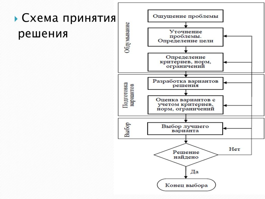 Блок схема принятия решений