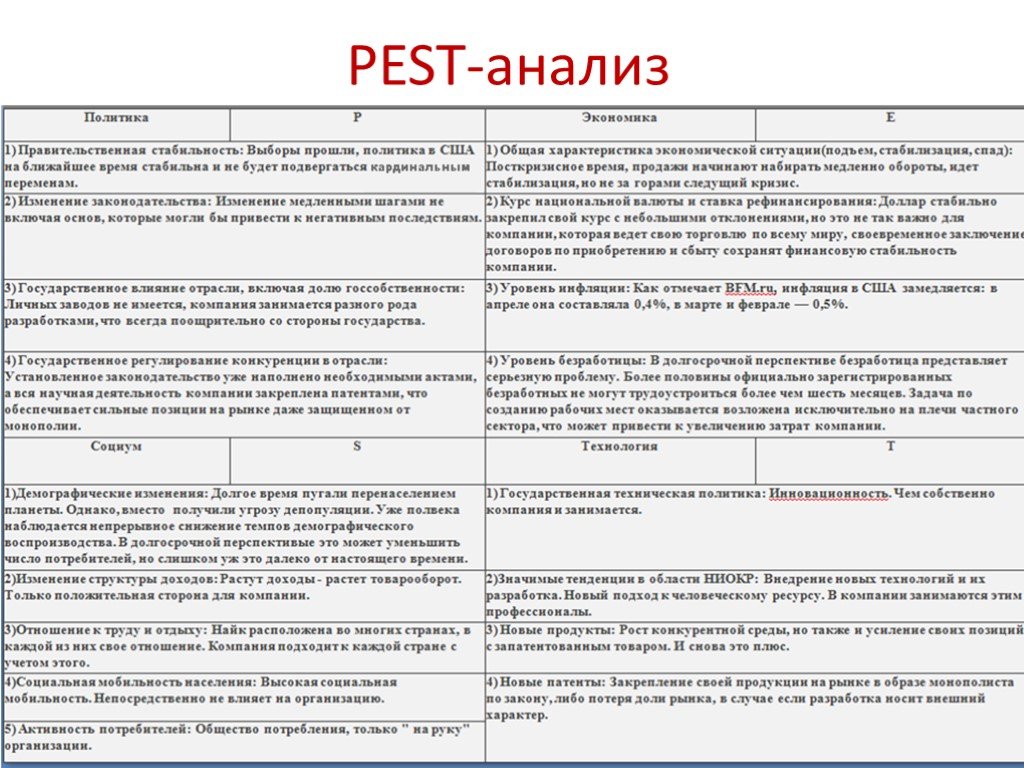 Экономические факторы pest. Pest анализ аптечной организации. Анализ макроокружения организации Pest анализ. Pest анализ макдональдс таблица. Пест анализ Макдональдса.