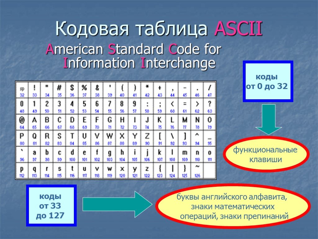 Код позволяет кодировать символов. Таблица ASCII кодов английских букв. Кодировки в информатике. Таблица кодирования информации. Таблица кодировки ASCII.