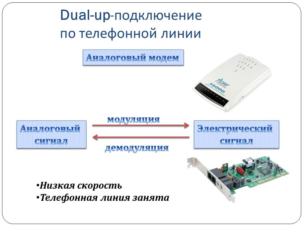 Для подключения к интернету используется. Соединение по телефонной линии. Проводные способы подключения:. Телефонная линия способ подключения. Способы подключения к интернету.