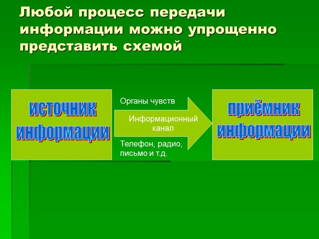 Презентация способы передачи информации