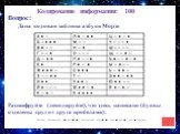 Кодирование информации: 100. Вопрос: Дана кодовая таблица азбуки Морзе Расшифруйте (декодируйте), что здесь написано (буквы отделены друг от друга пробелами):