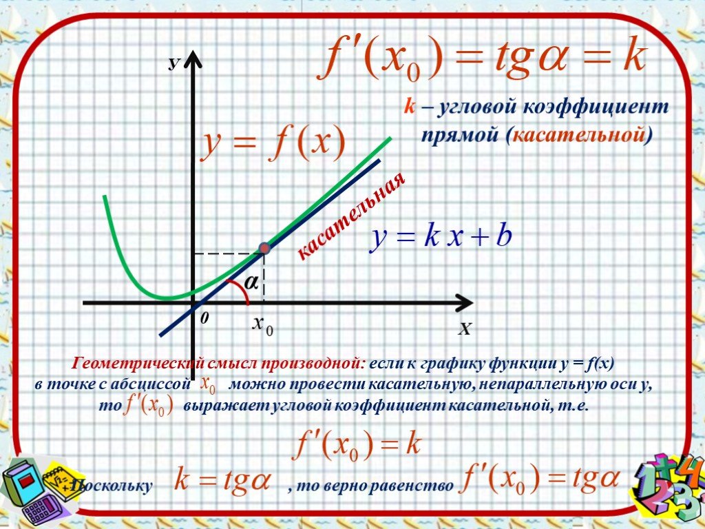 0 k f 1 x. Как найти тангенс угла наклона касательной к графику функции. Тангенс угла наклона Графика функции. Угловой коэффициент логарифмической функции. Как найти производную в точке по графику.