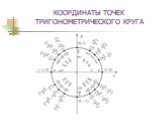 КООРДИНАТЫ ТОЧЕК ТРИГОНОМЕТРИЧЕСКОГО КРУГА