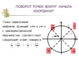 Точки пересечения графиков функций y=x и y=x с тригонометрической окружностью соответствует следующим углам поворота ; ; ;