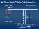 Antithrombotic Trialists’ Collaboration: Дозы АСК % снижения риска 500–1500 мг 160–325 мг 75–150 мг. 1. Antithrombotic Trialists’ Collaboration. BMJ 2002; 324: 71–86.