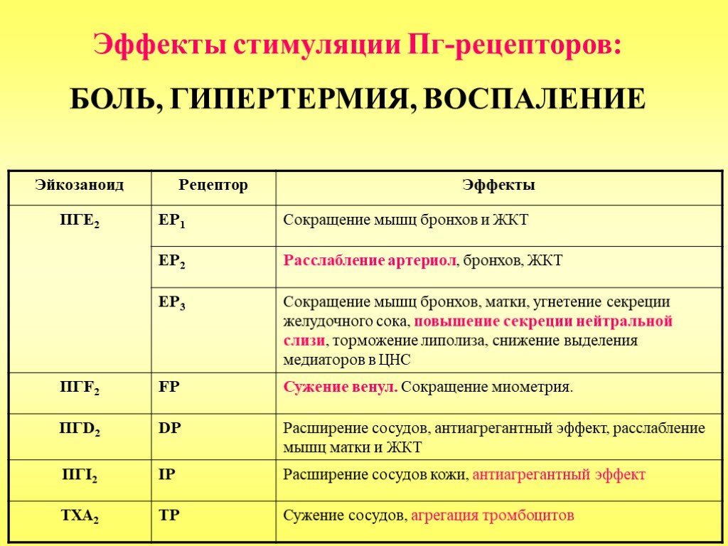 Пикограмм. Эффекты рецепторов. Физиологические эффекты стимуляции рецепторов.. Рецепторы боли таблица. Ненаркотические рецепторы.