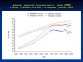 Динамика ожидаемой продолжительности жизни (ОПЖ) в России и Швеции в ХХ веке – иллюстрация удвоения ОПЖ