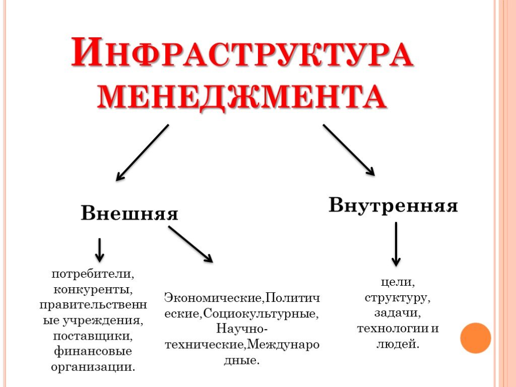 Инфраструктура это. Инфраструктуру менеджмента характеризует:. Инфраструктура менеджмента. Элементы инфраструктуры менеджмента. Инфраструктура менеджмента кратко.