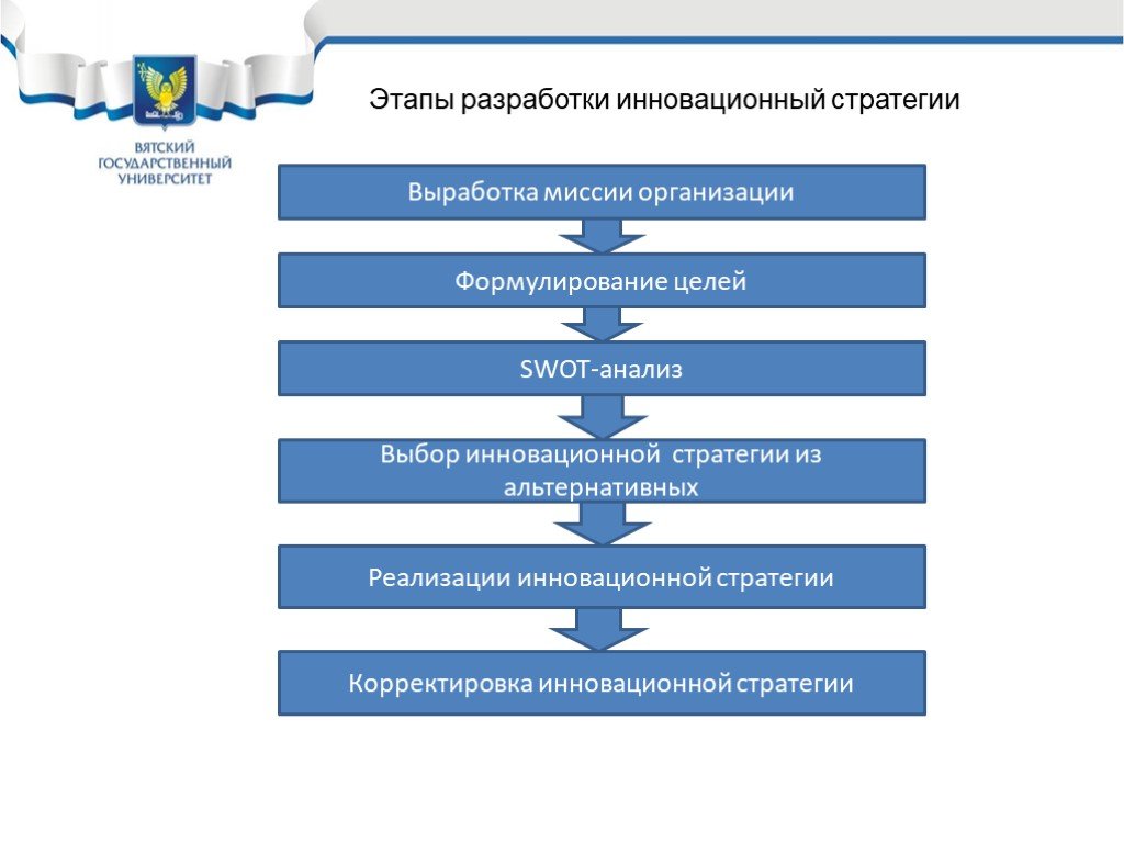 Реализация инновационного