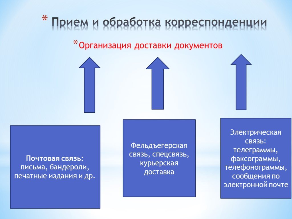 Понятие корреспонденции. Порядок приема, отправления дел и корреспонденции. Обработка корреспонденции. Обработка исходящей простой и заказной письменной корреспонденции. Прием корреспонденции осуществляется.