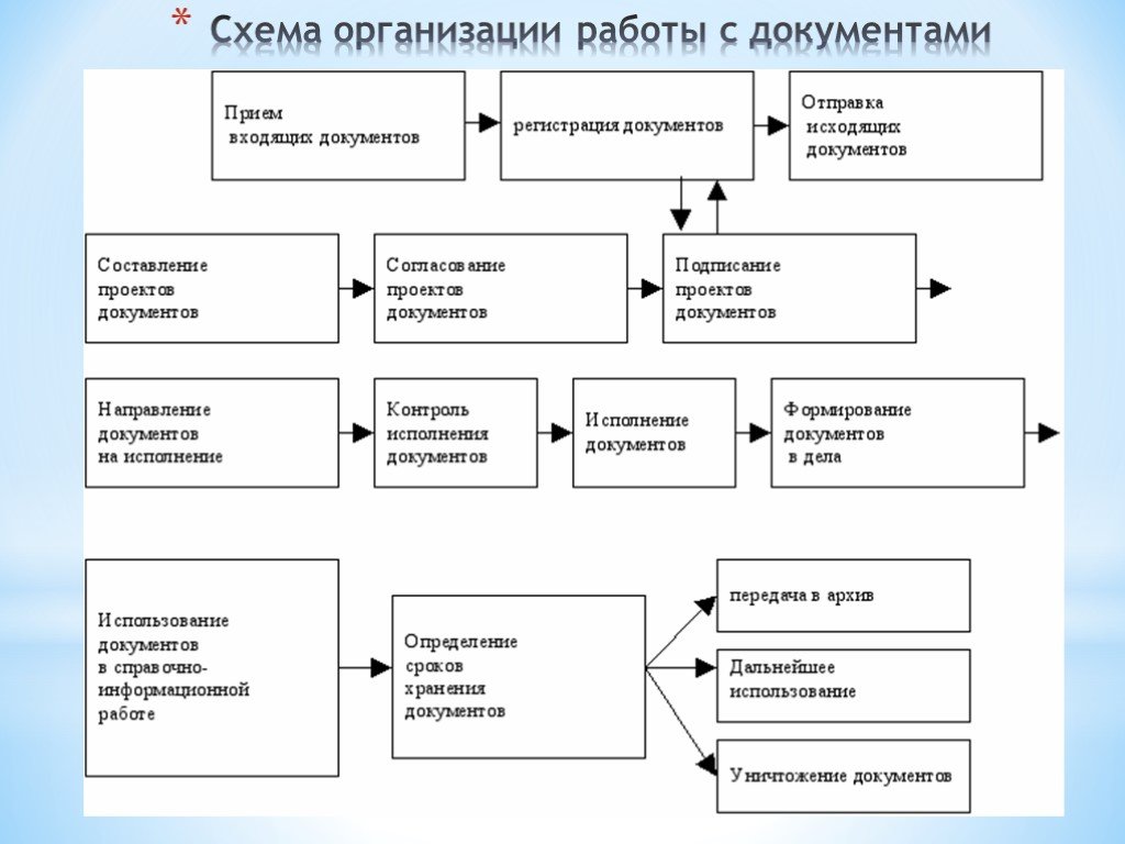 Документооборот в организации. Документооборот входящей документации схема. Схема движения документов в организации. Составление схемы документооборота организации. Схема документооборота на предприятии.