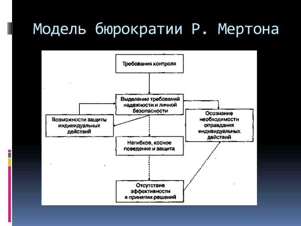 Виды бюрократии презентация