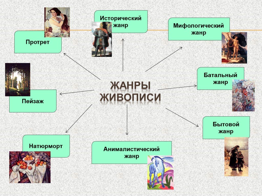 В каком жанре изображают. Жанры живописи. Жанры изобразительного искусства. Жанры живописи в изобразительном искусстве. Жанры в живописи с примерами.