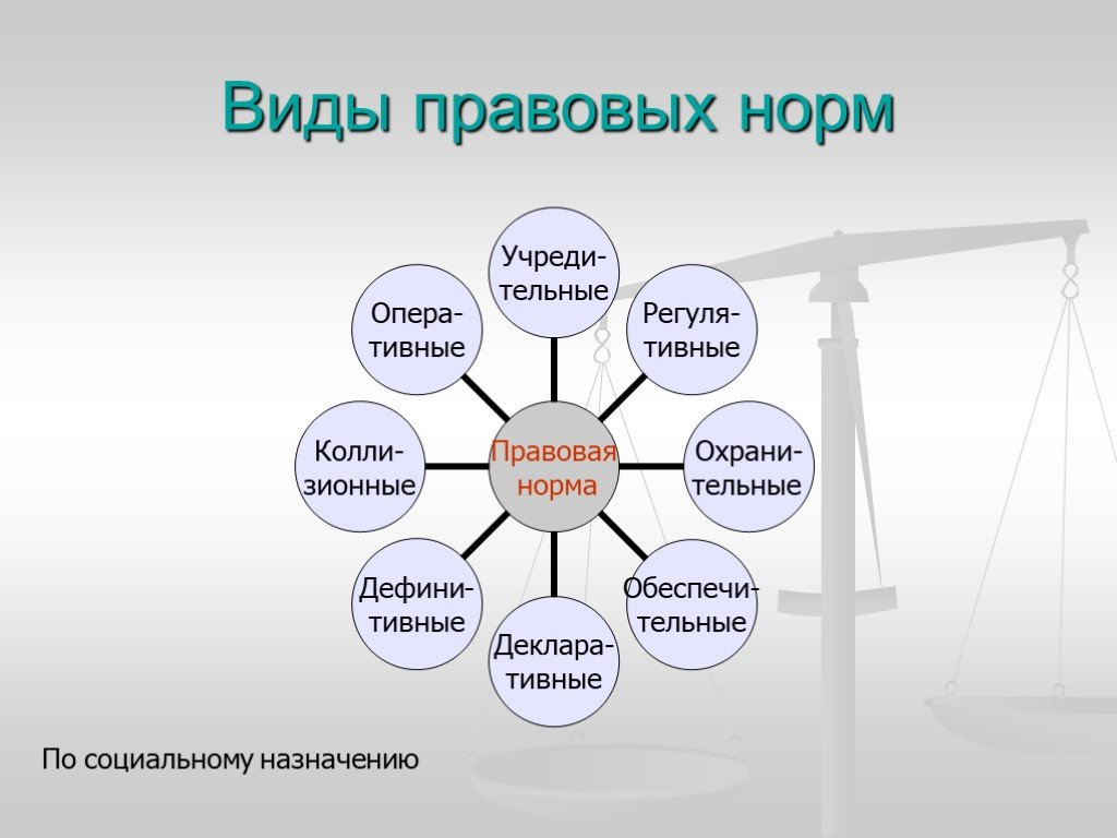 Правовые нормы виды. Виды правовых норм. Виды правовых норм таблица. Виды правовых норм схема. Перечислите виды правовых норм.