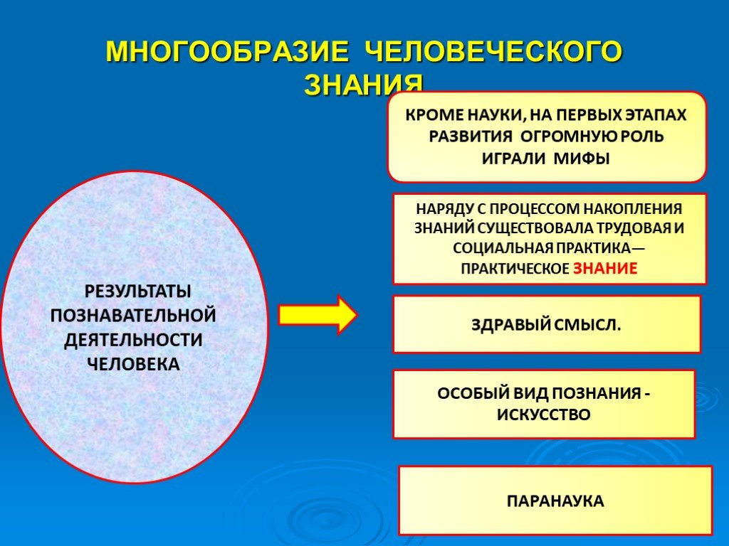 Научное познание обществознание. Многообразие человеческого знания. Многообразие человеческого познания. Древнейшая форма человеческого знания это.