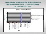 Привлечение к юридической ответственности несовершеннолетних в Гатчинском районе за 3 месяца 2011 года