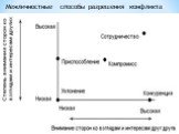 Межличностные способы разрешения конфликта