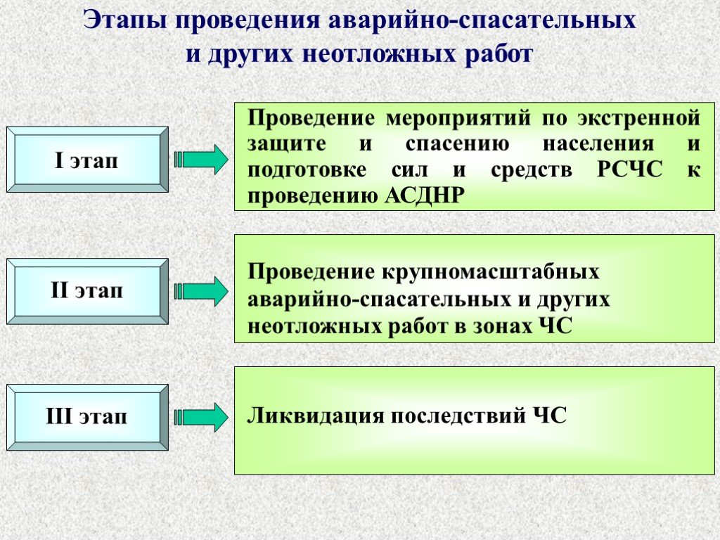 План авр по ликвидации чс образец