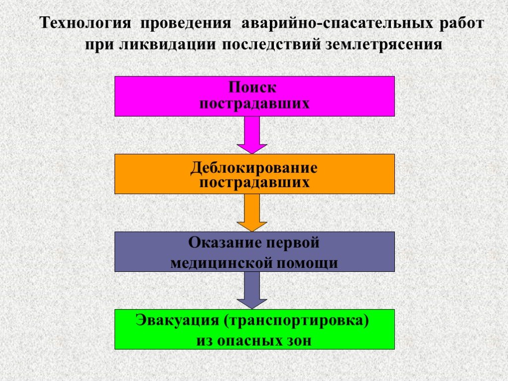 Презентация на тему организация аварийно спасательных работ