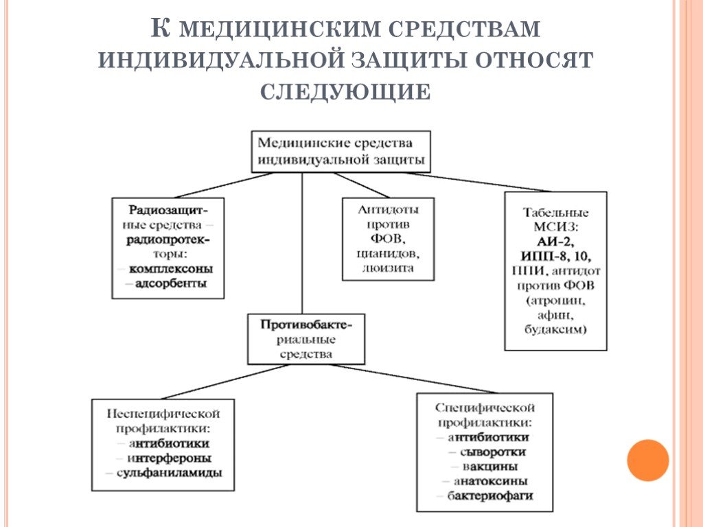 Что относится к индивидуальным. Что относится к индивидуальным медицинским средствам защиты?. К мед средствам индивид защиты относятся. К мед средствам индивидуальной защиты относятся. Медицинские средства индивидуальной защиты классификация СИЗ.