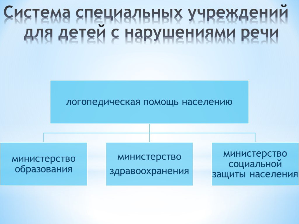 Логопедической помощи в доу