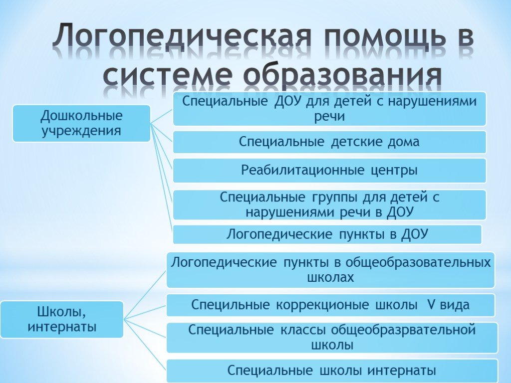 Виды специальных школ. Система организации логопедической помощи в России. Система организации логопедической помощи детям. Организация логопедической помощи в России схема. Формы организации логопедической помощи.