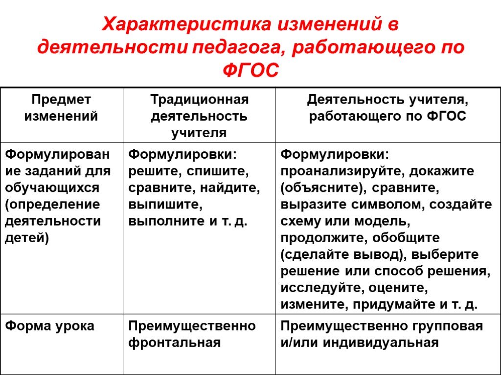 Характеристика смены. Деятельность учителя работающего по ФГОС. Традиционная деятельность учителя. Изменение характеристик. Главная задача учителя работающего по ФГОС.