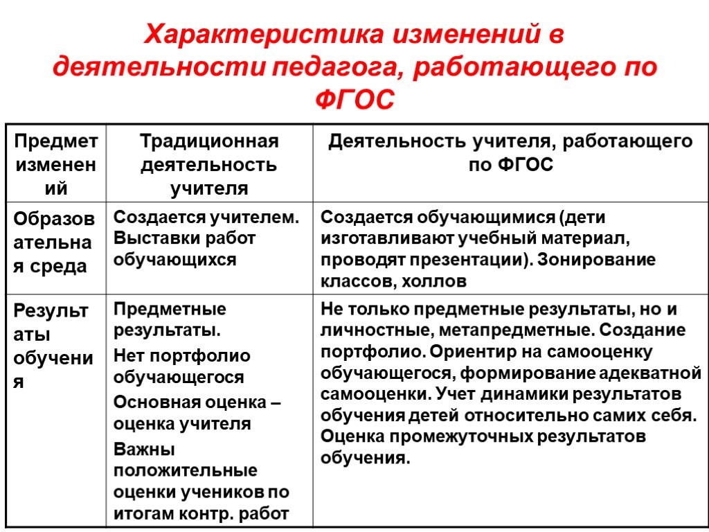 Характеристика изменений деятельности педагога, работающего по ФГОС. Традиционная деятельность.