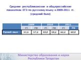Средние республиканские и общероссийские показатели ЕГЭ по русскому языку в 2009-2011 гг. (средний балл)